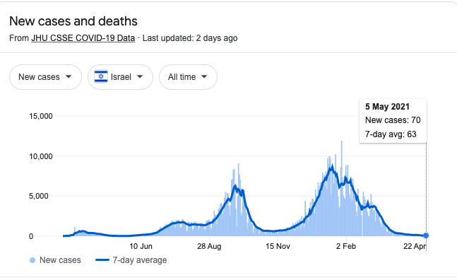 COVID statistics in Israel March 2021